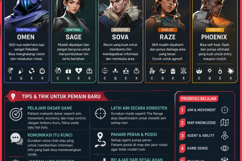 Rekomendasi Agent Valorant untuk Pemain Baru